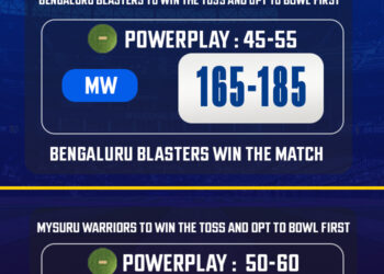 Maharaja Trophy 2024: Match 21, BB vs MW Match Prediction – Who will win today’s match between BB vs MW?